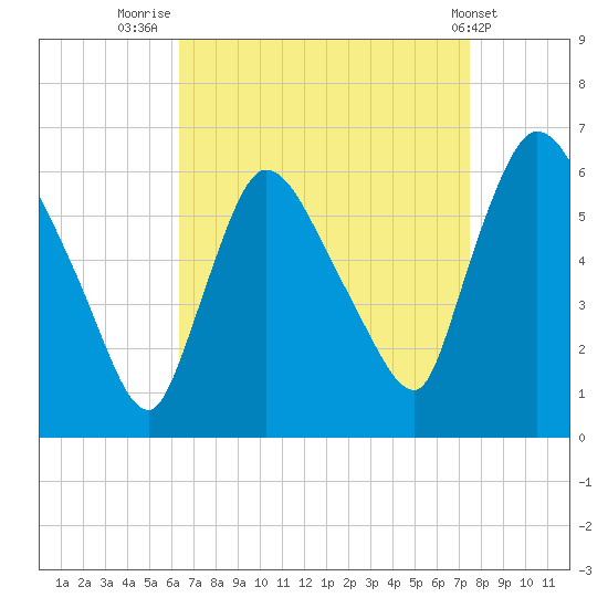 Hell Gate tide chart for Saturday, August 31, 2024