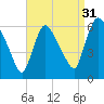 Hell Gate tide chart for Saturday, August 31, 2024