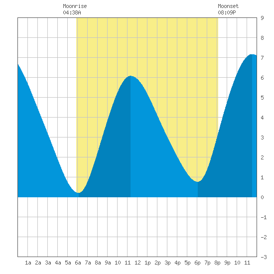 Hell Gate tide chart for Saturday, August 3, 2024