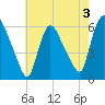 Hell Gate tide chart for Saturday, August 3, 2024
