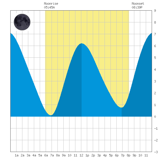 Hell Gate tide chart for Sunday, August 4, 2024