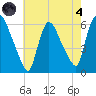 Hell Gate tide chart for Sunday, August 4, 2024