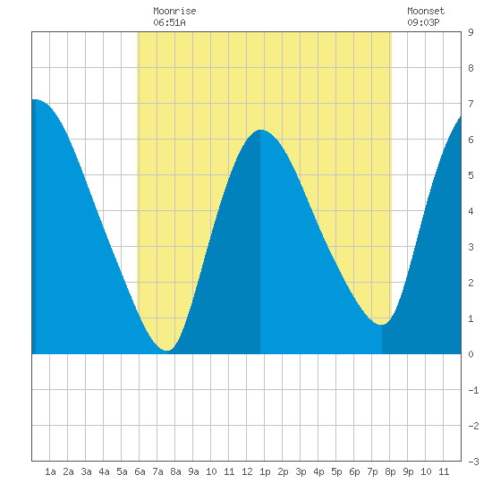 Hell Gate tide chart for Monday, August 5, 2024