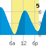 Hell Gate tide chart for Monday, August 5, 2024