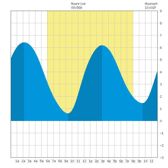 Hell Gate tide chart for Thursday, August 8, 2024