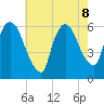 Hell Gate tide chart for Thursday, August 8, 2024