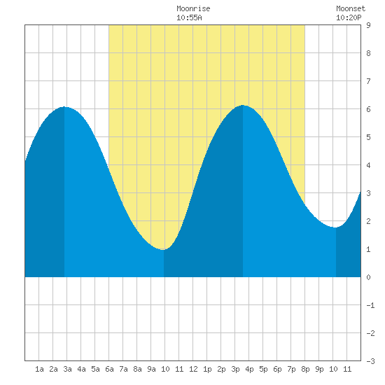 Hell Gate tide chart for Friday, August 9, 2024