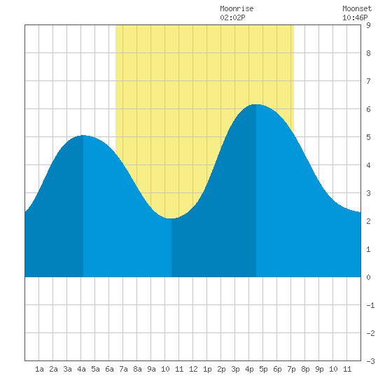 Hell Gate tide chart for Tuesday, September 10, 2024