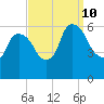 Hell Gate tide chart for Tuesday, September 10, 2024