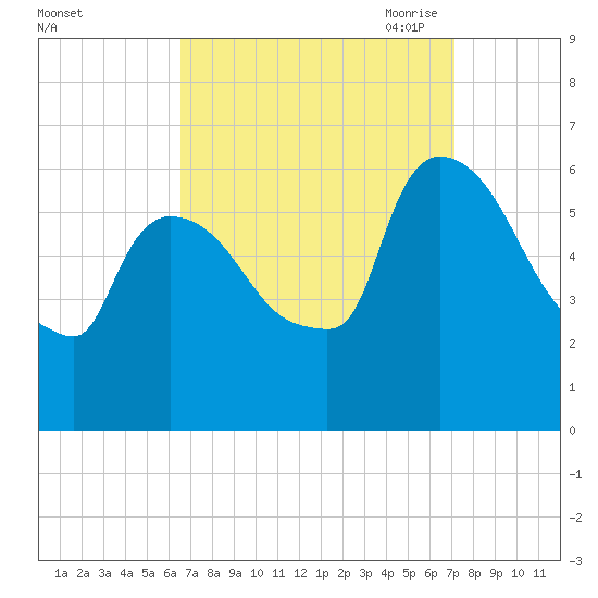 Hell Gate tide chart for Thursday, September 12, 2024