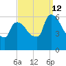 Hell Gate tide chart for Thursday, September 12, 2024