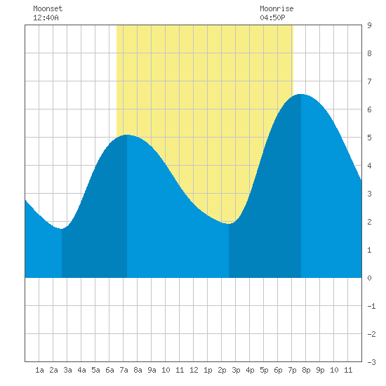 Hell Gate tide chart for Friday, September 13, 2024