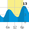 Hell Gate tide chart for Friday, September 13, 2024