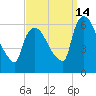 Hell Gate tide chart for Saturday, September 14, 2024