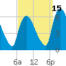 Hell Gate tide chart for Sunday, September 15, 2024