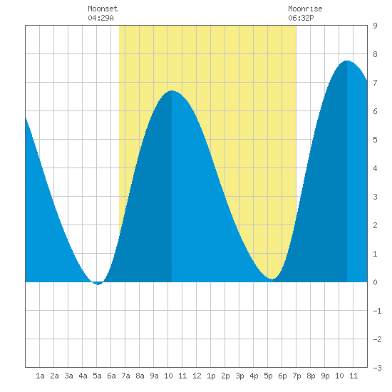 Hell Gate tide chart for Monday, September 16, 2024