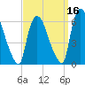 Hell Gate tide chart for Monday, September 16, 2024
