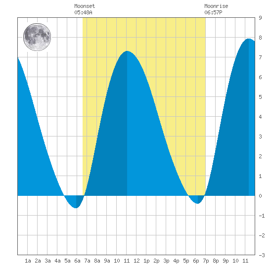 Hell Gate tide chart for Tuesday, September 17, 2024