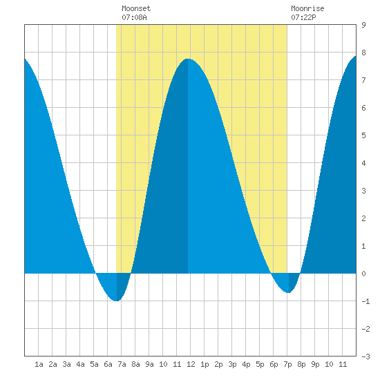 Hell Gate tide chart for Wednesday, September 18, 2024