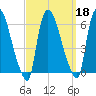 Hell Gate tide chart for Wednesday, September 18, 2024