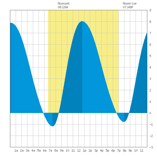 Hell Gate tide chart for Thursday, September 19, 2024