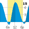 Hell Gate tide chart for Thursday, September 19, 2024