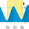 Hell Gate tide chart for Sunday, September 1, 2024