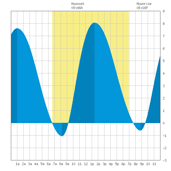 Hell Gate tide chart for Friday, September 20, 2024