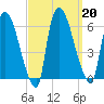 Hell Gate tide chart for Friday, September 20, 2024