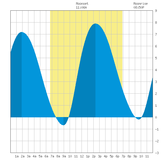 Hell Gate tide chart for Saturday, September 21, 2024