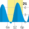 Hell Gate tide chart for Saturday, September 21, 2024