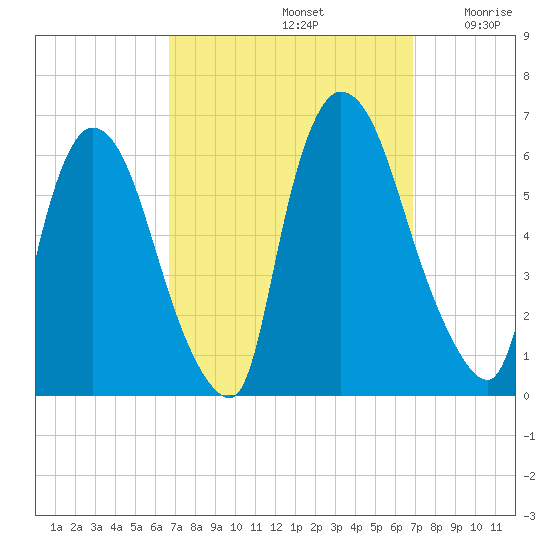 Hell Gate tide chart for Sunday, September 22, 2024