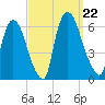 Hell Gate tide chart for Sunday, September 22, 2024