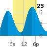 Hell Gate tide chart for Monday, September 23, 2024