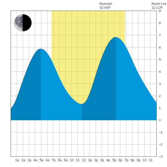 Hell Gate tide chart for Tuesday, September 24, 2024