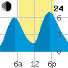 Hell Gate tide chart for Tuesday, September 24, 2024