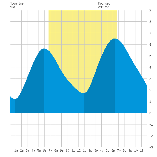Hell Gate tide chart for Wednesday, September 25, 2024