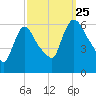 Hell Gate tide chart for Wednesday, September 25, 2024