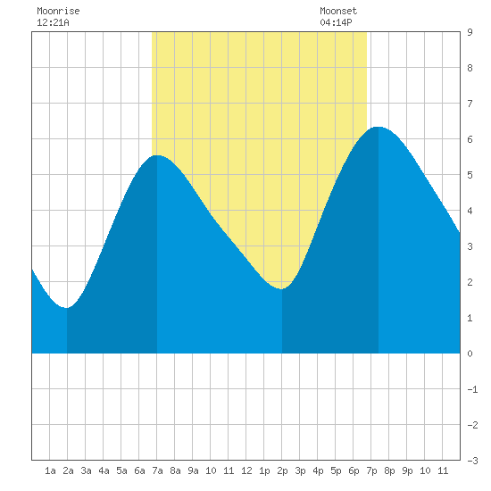 Hell Gate tide chart for Thursday, September 26, 2024