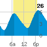 Hell Gate tide chart for Thursday, September 26, 2024