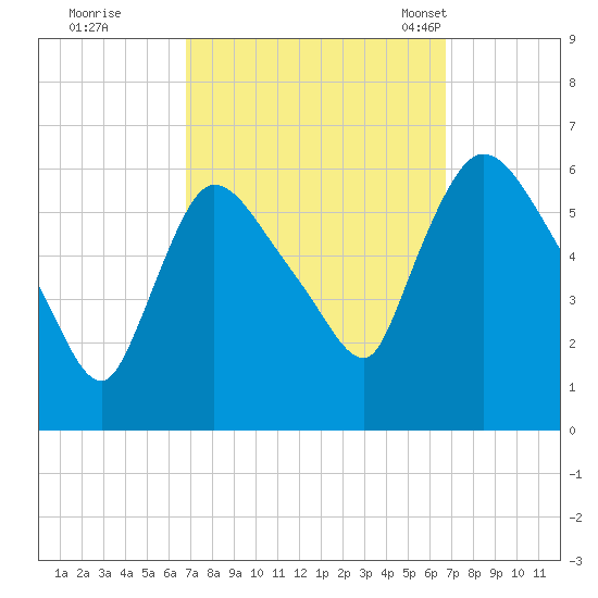 Hell Gate tide chart for Friday, September 27, 2024