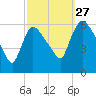 Hell Gate tide chart for Friday, September 27, 2024