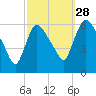 Hell Gate tide chart for Saturday, September 28, 2024
