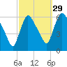 Hell Gate tide chart for Sunday, September 29, 2024