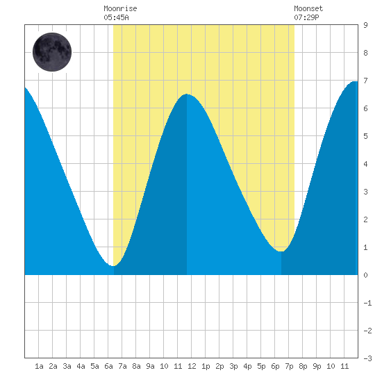 Hell Gate tide chart for Monday, September 2, 2024