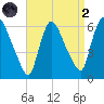 Hell Gate tide chart for Monday, September 2, 2024