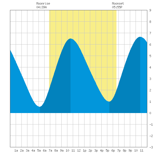 Hell Gate tide chart for Monday, September 30, 2024