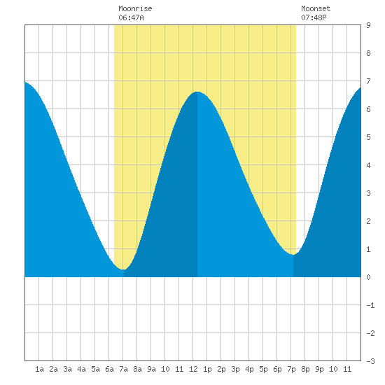 Hell Gate tide chart for Tuesday, September 3, 2024