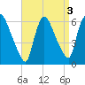 Hell Gate tide chart for Tuesday, September 3, 2024
