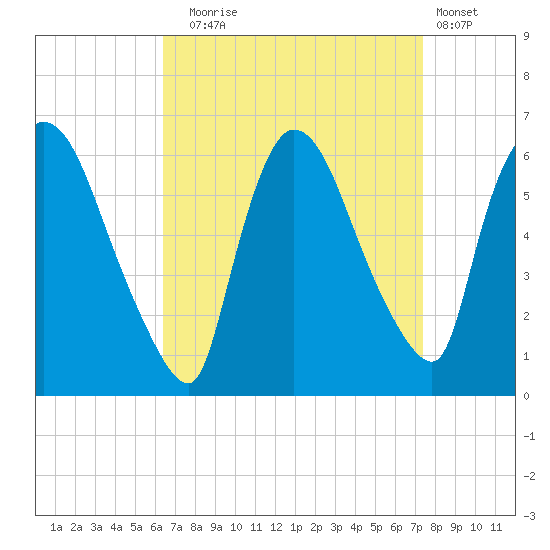 Hell Gate tide chart for Wednesday, September 4, 2024
